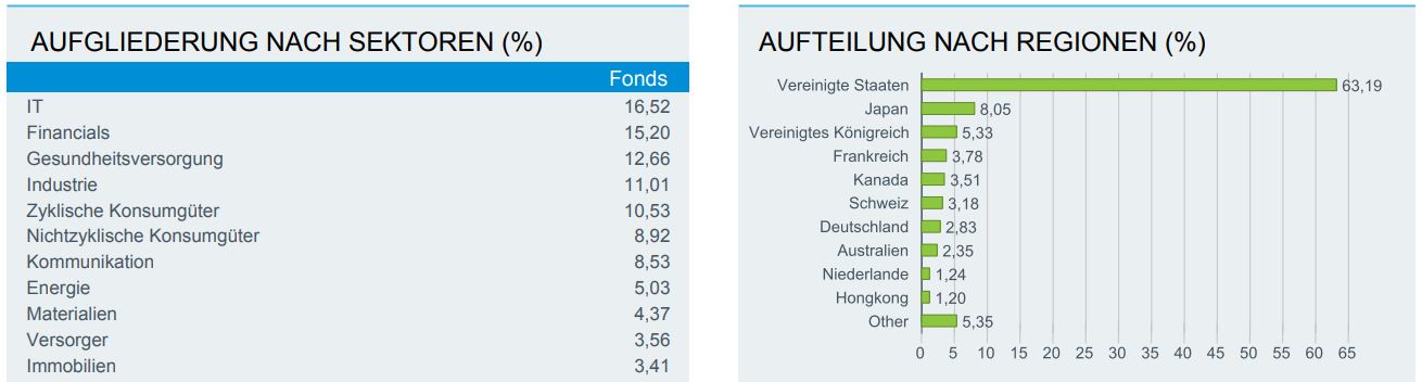 Geld investieren in ETF: Die Aufteilung des MSCI World ETF