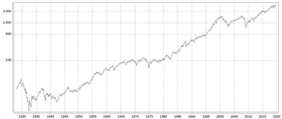 Der S&P500 Index im Zeitverlauf