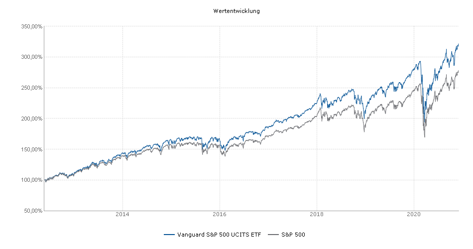 S&P500 versus S&P 500 ETF